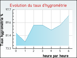 Evolution du taux d'hygrom�trie de la ville Saint-Hilaire-d'Ozilhan